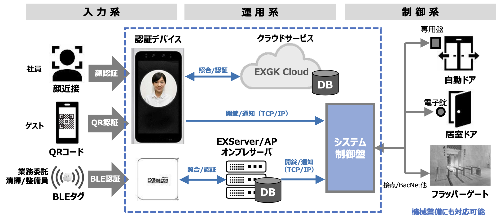 EXGatekeeperの利点