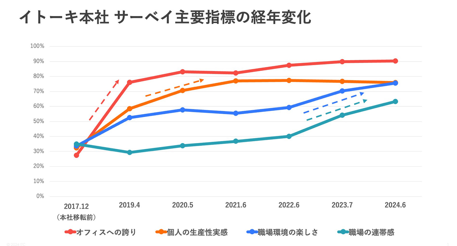 日本初の認証！成果が証明する変革の力